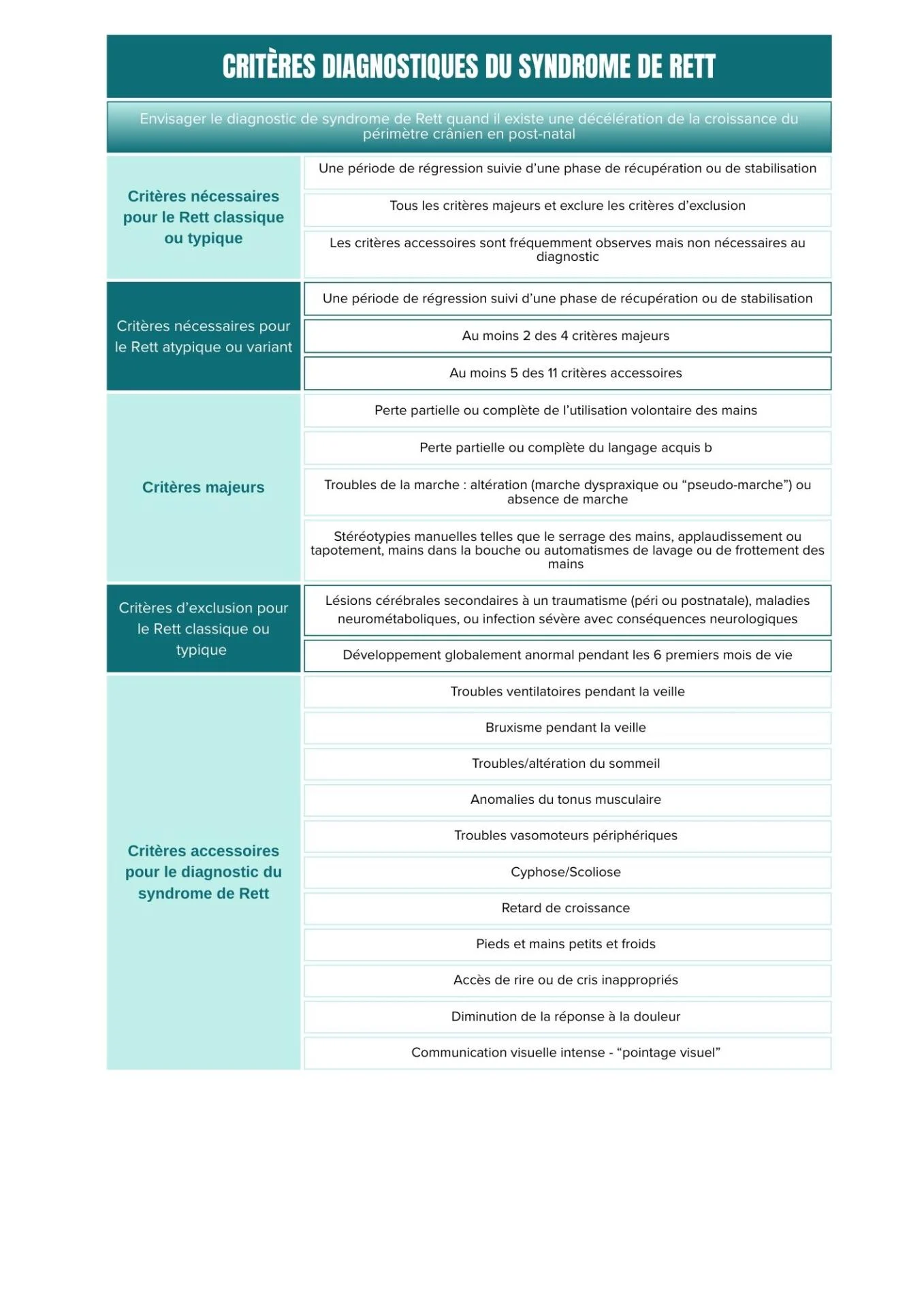 Syndrome de Rett - Critères diagnostiques