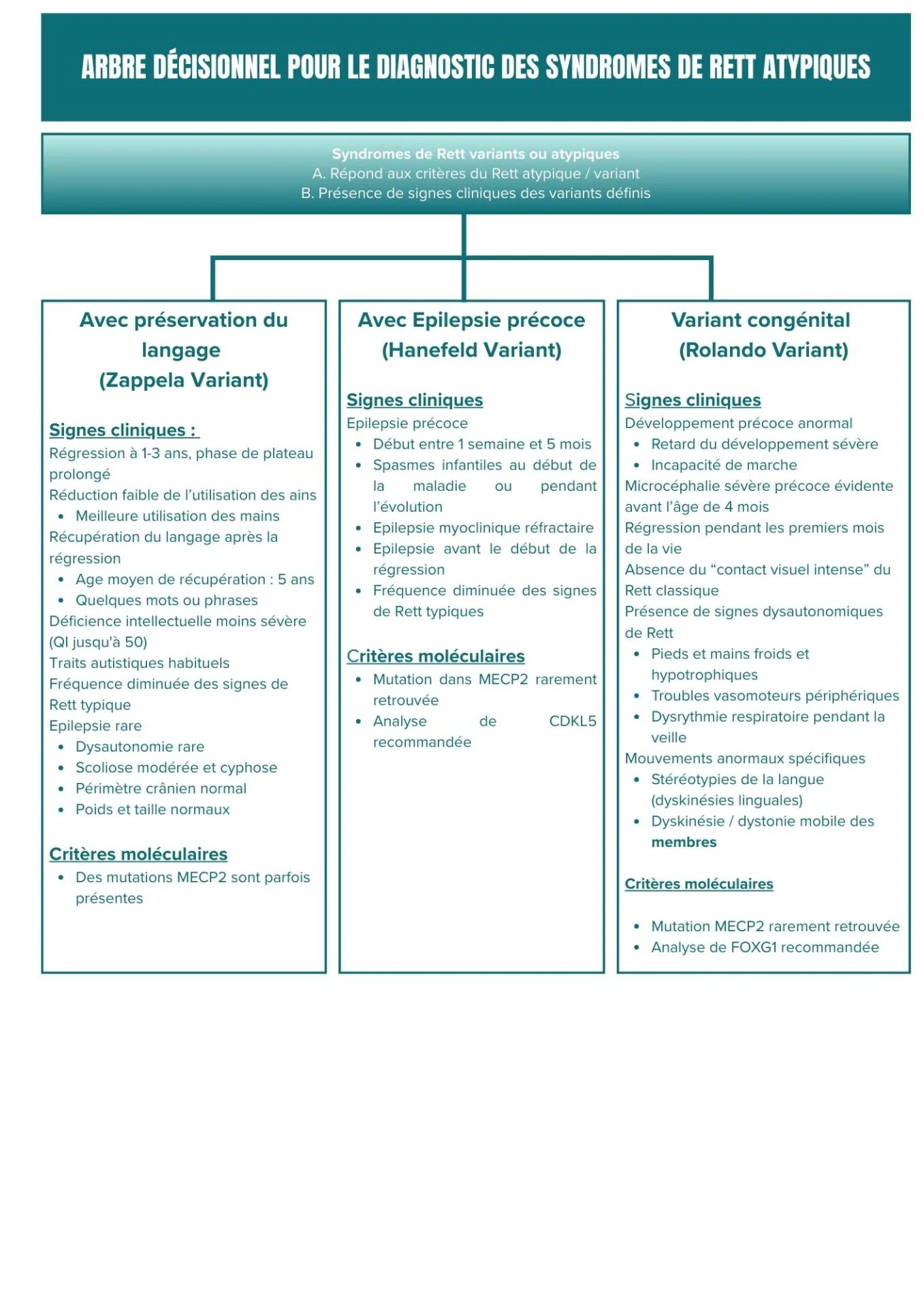 Syndrome de Rett - Arbre décisionnel diag