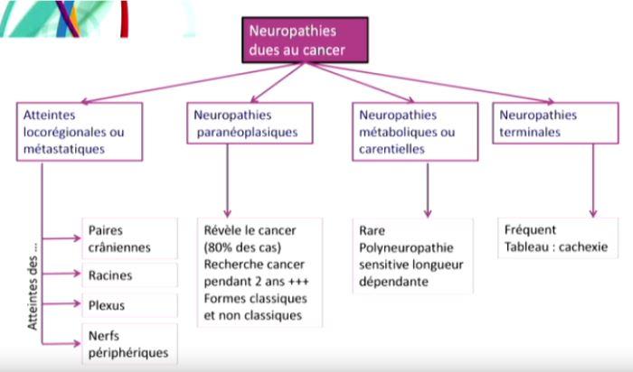 Neuropathies cancer