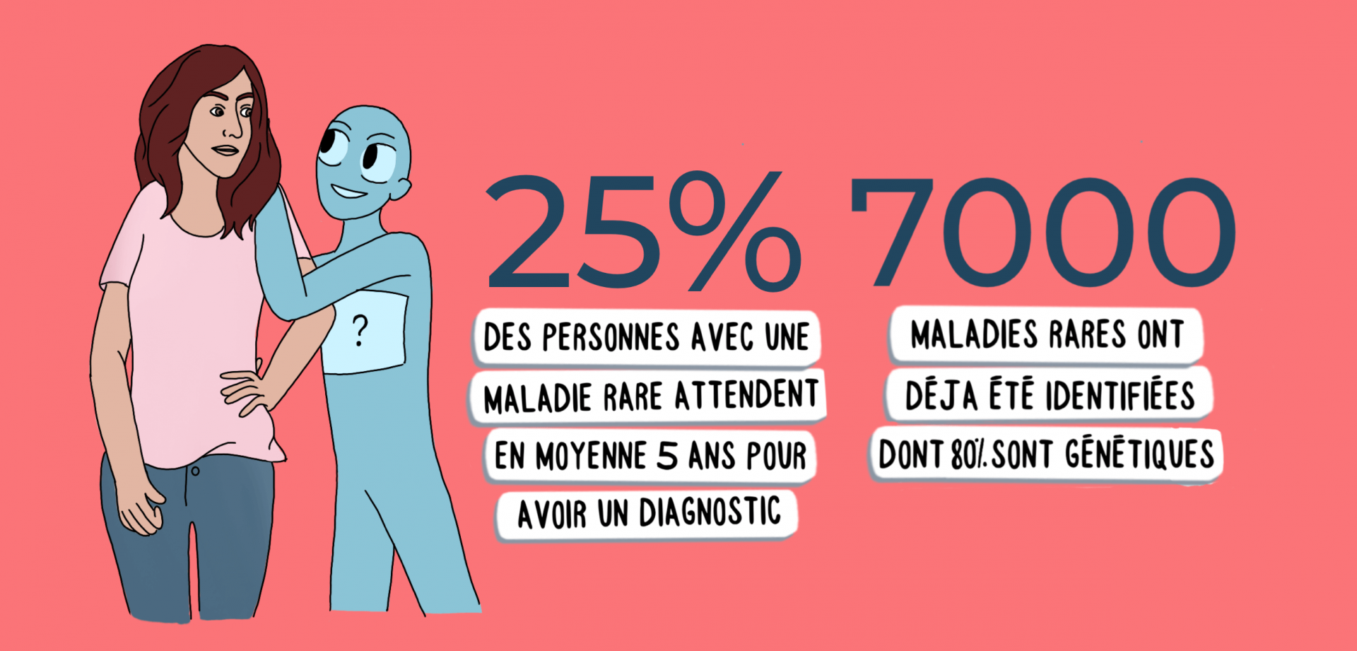 25% des personnes touchées par une maladie rare attendent en moyenne 5 ans pour avoir un diagnostic