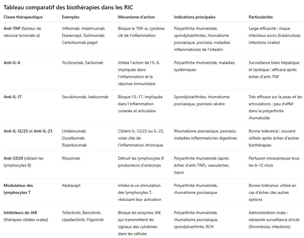 Tableau ric biotherapie