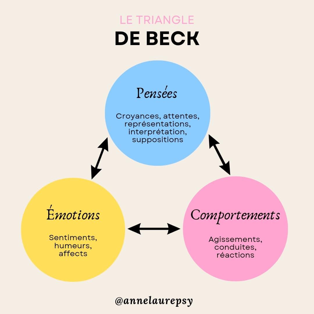 Triangle de beck